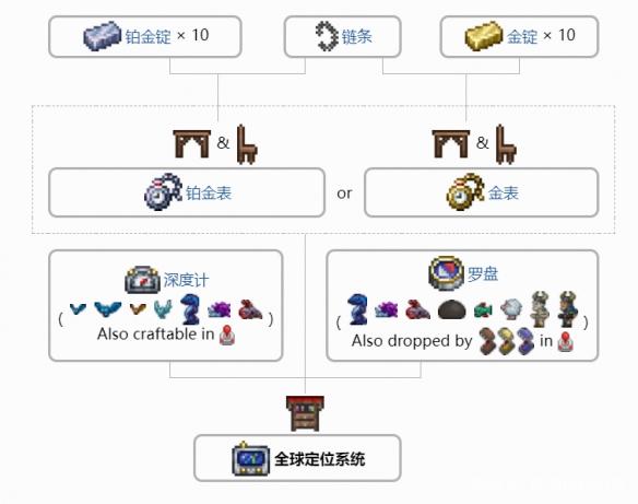 泰拉瑞亚全球定位系统不显示时间怎么办