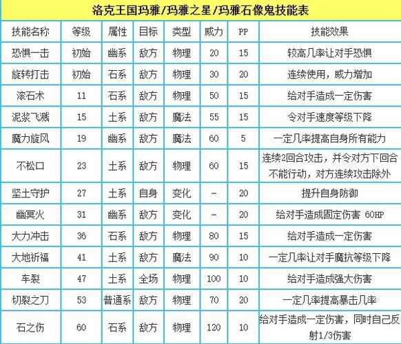 洛克王国所有技能石,顺便说说在哪打?