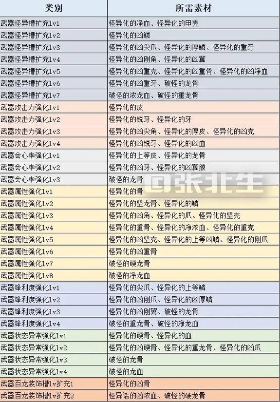 怪异化5星怎么解锁