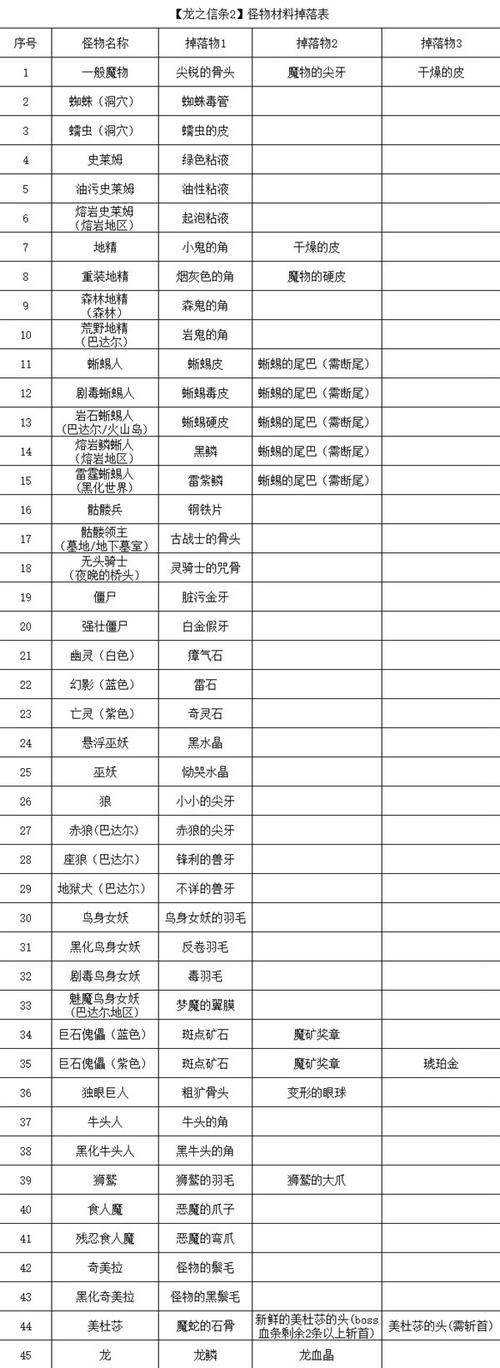 龙之信条2无神佑的世界装备位置在哪_无神佑的世界装备收集位置分享...