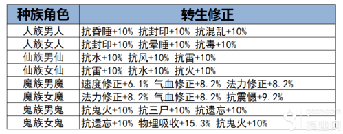 大话西游手游四大种族转生修正解析