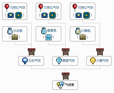 《泰拉瑞亚》饰品闪亮红气球获得方法及合成表