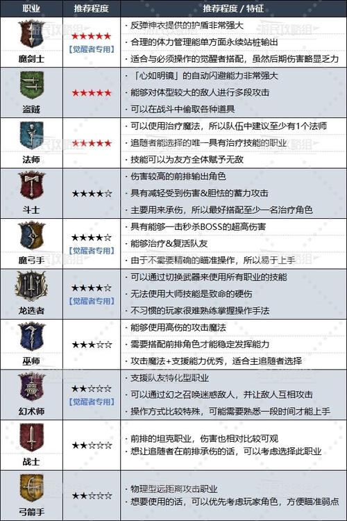 龙之信条2斗士技能怎么搭配