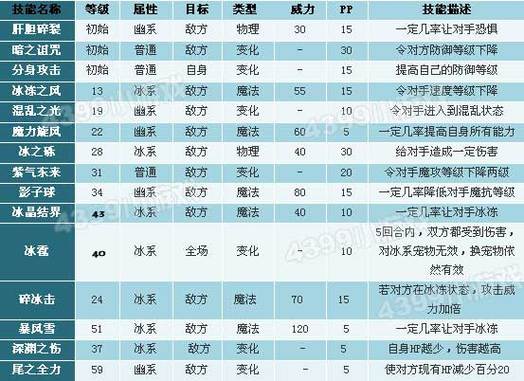 《洛克王国》新潮搭配!雪精灵技能大揭秘,打造最强冰雪战队!