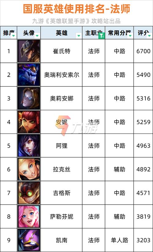 英雄联盟手游最值得练的英雄必练英雄排名